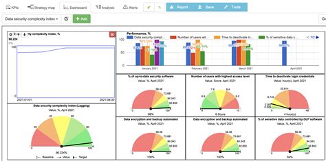 cybersecurity balanced scorecard|cyber security scorecard template.